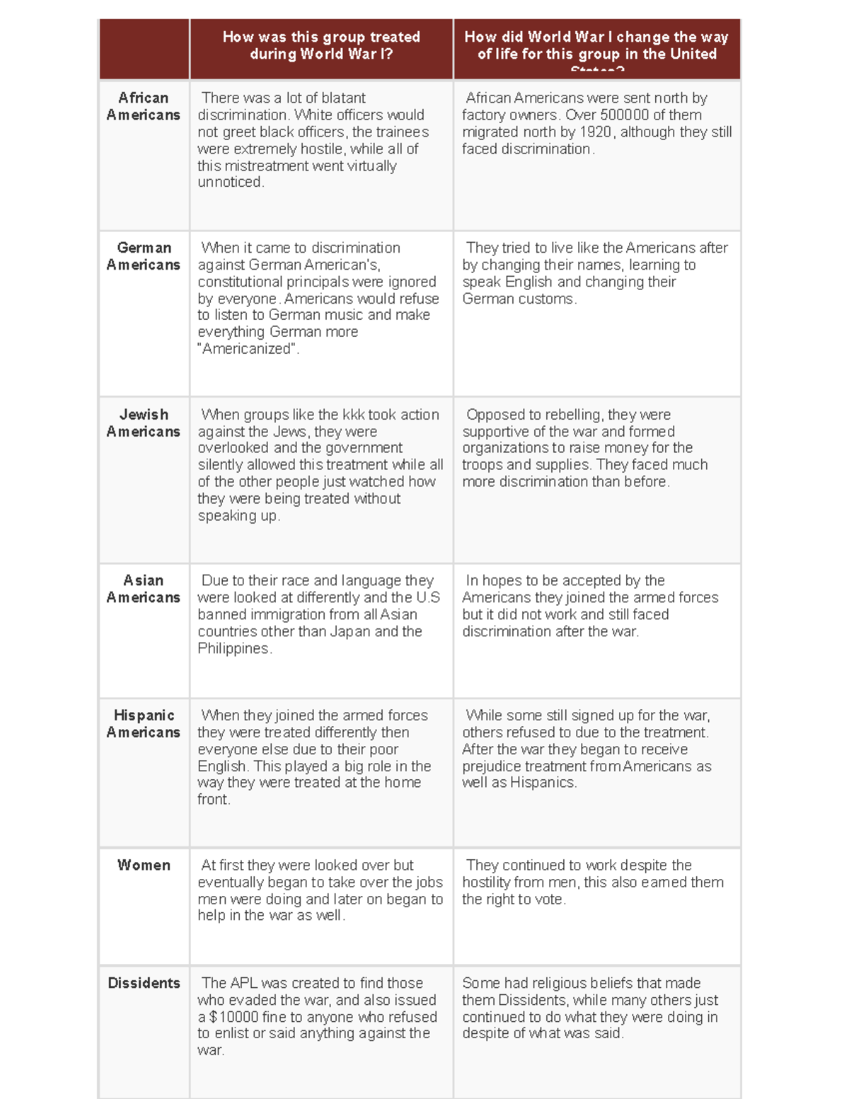 0306-chart-submit-this-one-how-was-this-group-treated-during-world