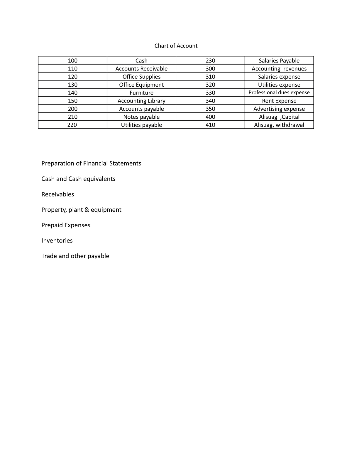 chart-of-account-of-alisuag-chart-of-account-100-cash-230-salaries-payable-110-accounts