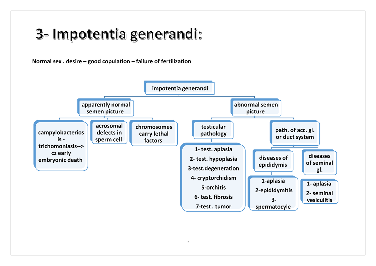 Infertility lec 4-5-6 - ... - Normal sex. desire – good copulation ...