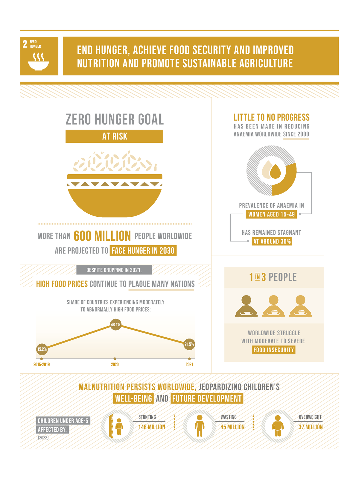 2309739 E SDG 2023 infographics-2-2 - Zero Hunger Goal are projected to ...