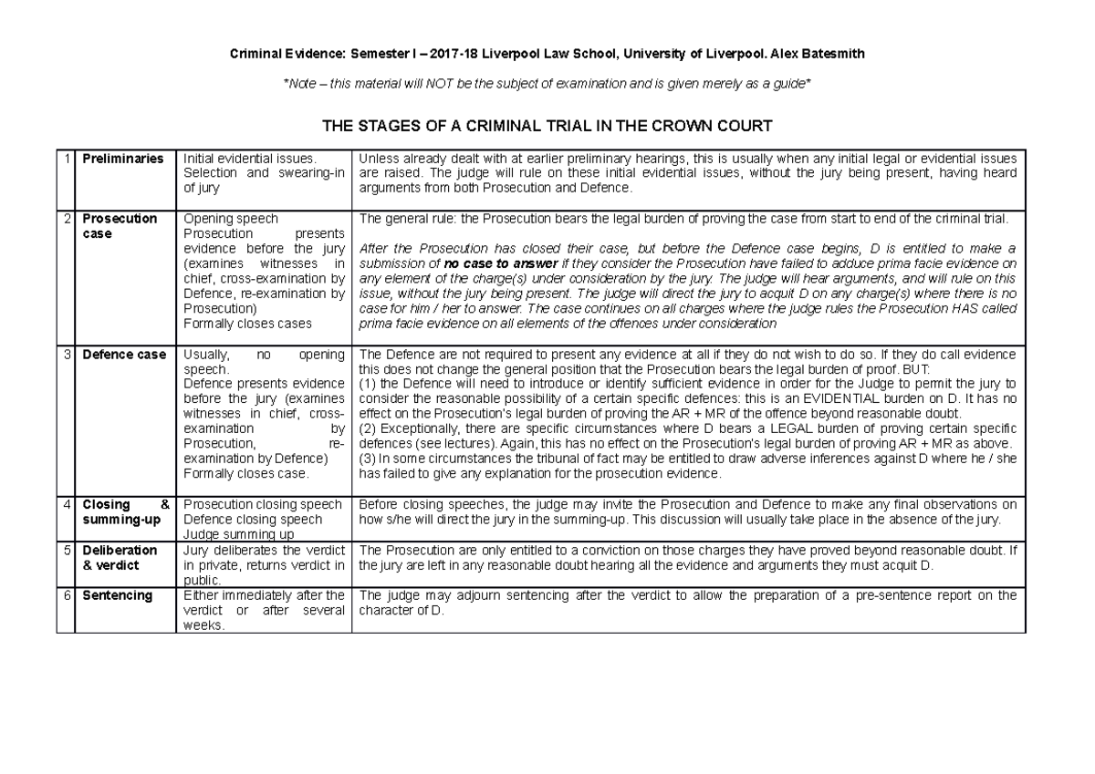 Criminal Trial-Stages - LAW033 - StuDocu