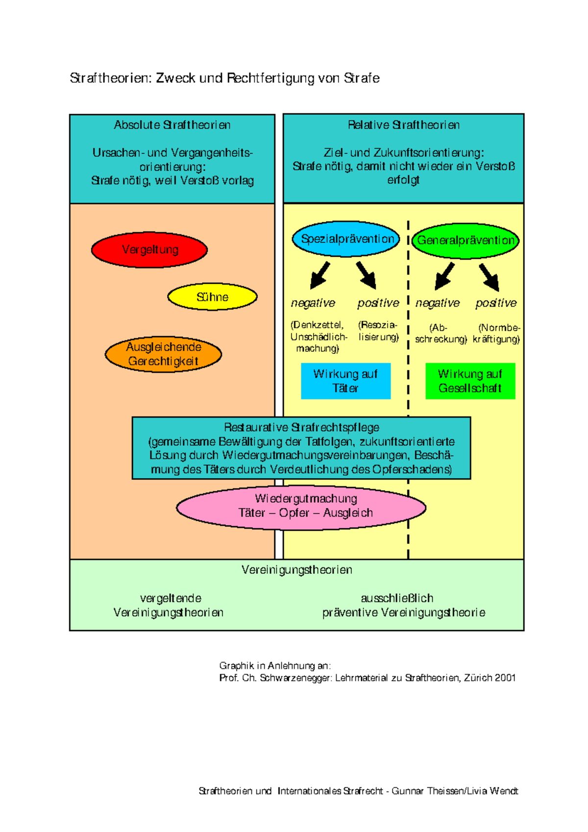 Straftheorien - Theorie - Straftheorien: Zweck Und Rechtfertigung Von ...