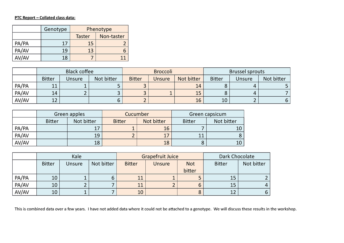 PTC class results - ptc work - PTC Report – Collated class data ...