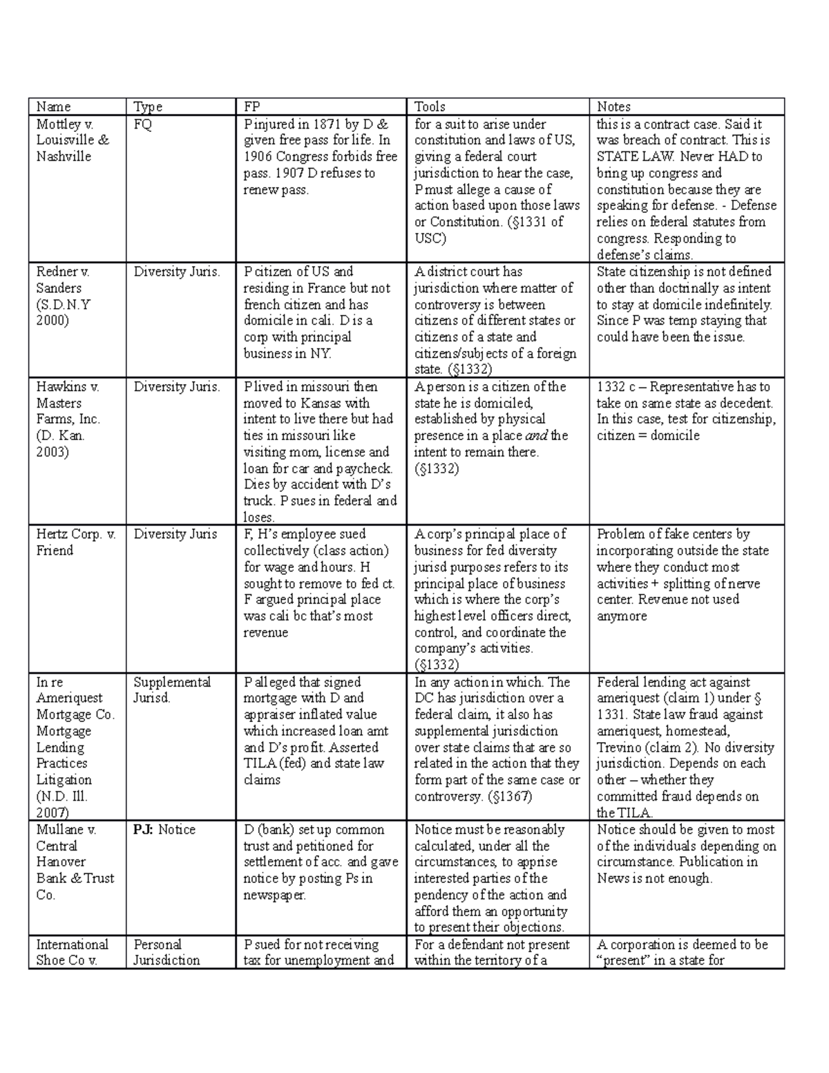 Civ Pro Case Chart - Name Type FP Tools Notes Mottley v. Louisville ...