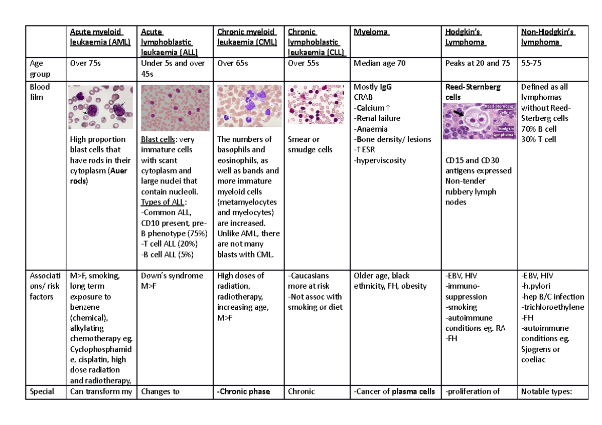 Cancer care document - Acute myeloid leukaemia (AML) Acute ...