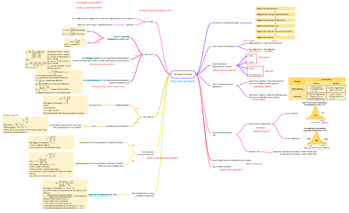 Mindmap Hypothesis Testing - R6: Hypothesis testing The process of ...