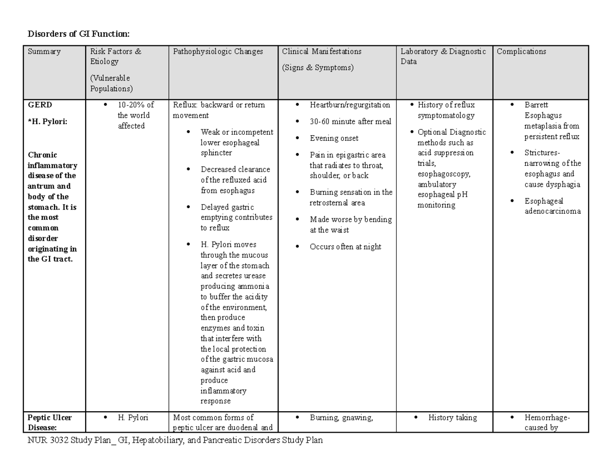 GI:Hepatobiliary Disorders - Disorders of GI Function: Summary Risk ...