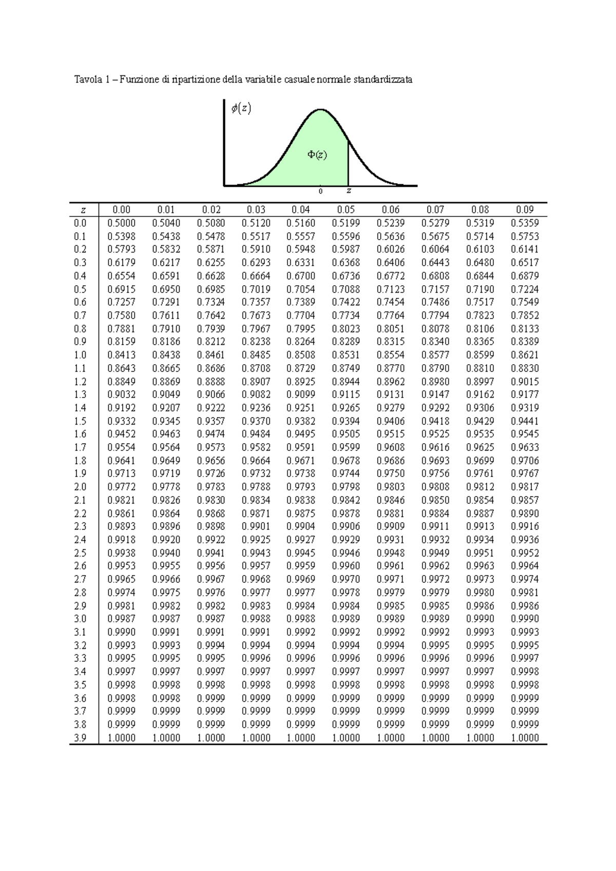 Tavole Tavola 1 Funzione Di Ripartizione Della Variabile Casuale Normale Standardizzata 3 1