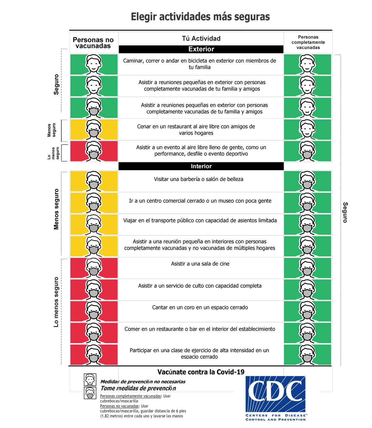 Cdc Recomendaciones Covid - Lo Menos Seguro Menos Seguro Lo Menos ...