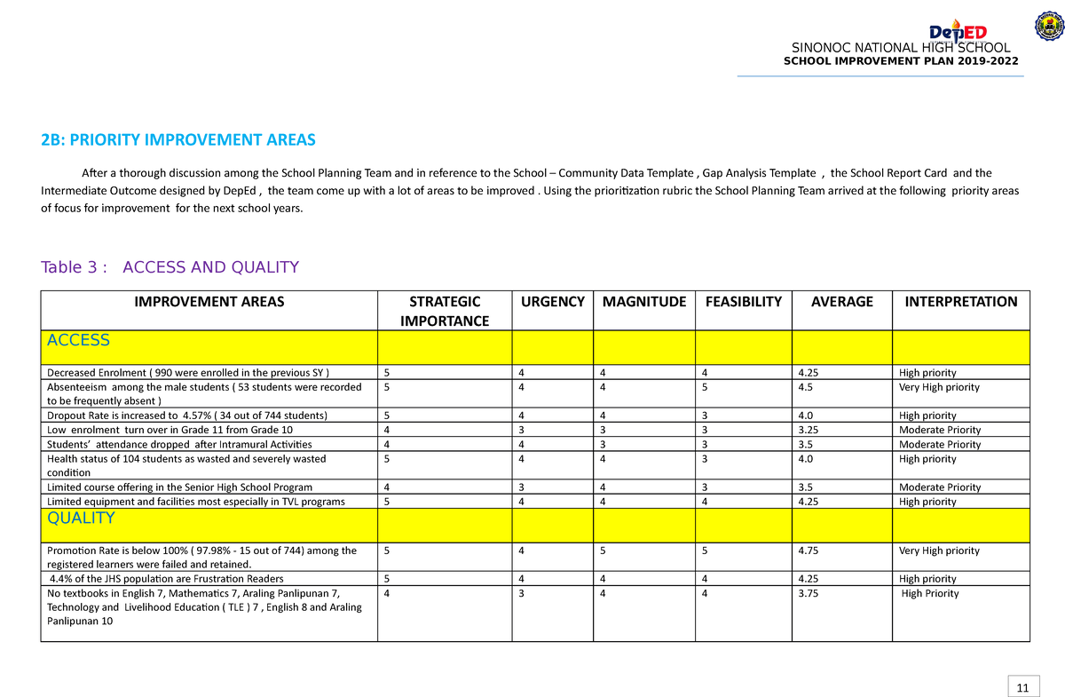 Sip planning worksheet - SCHOOL IMPROVEMENT PLAN 2019- 2B: PRIORITY ...