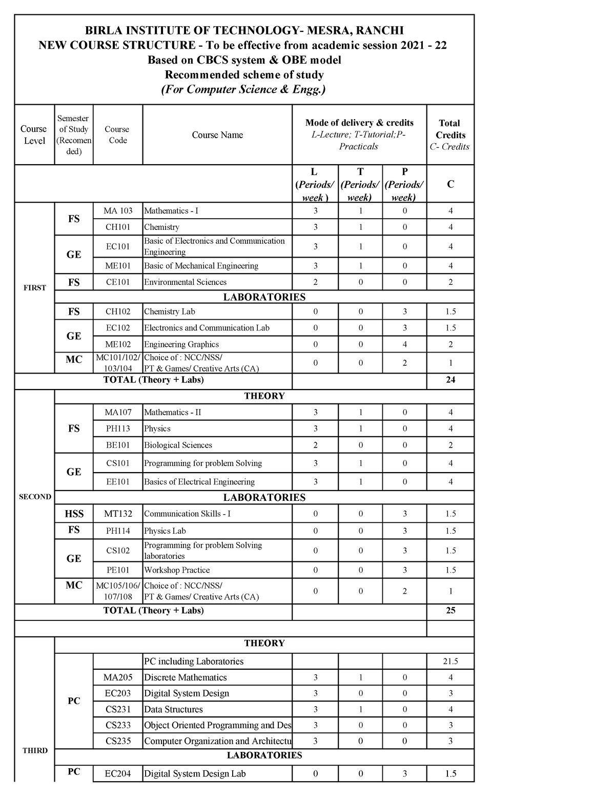 Thrid Semester Syllabus CS Btech 2023 - Course Level Semester Of Study ...