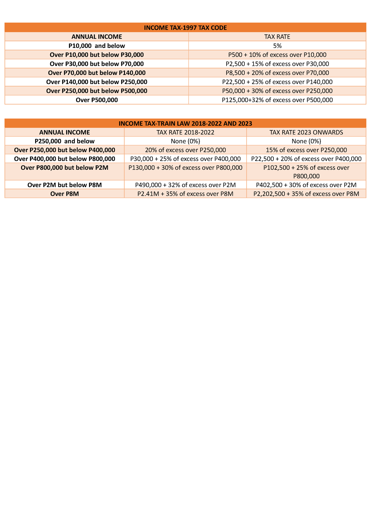 TAX Table - INCOME TAX-1997 TAX CODE ANNUAL INCOME TAX RATE P10,000 and ...