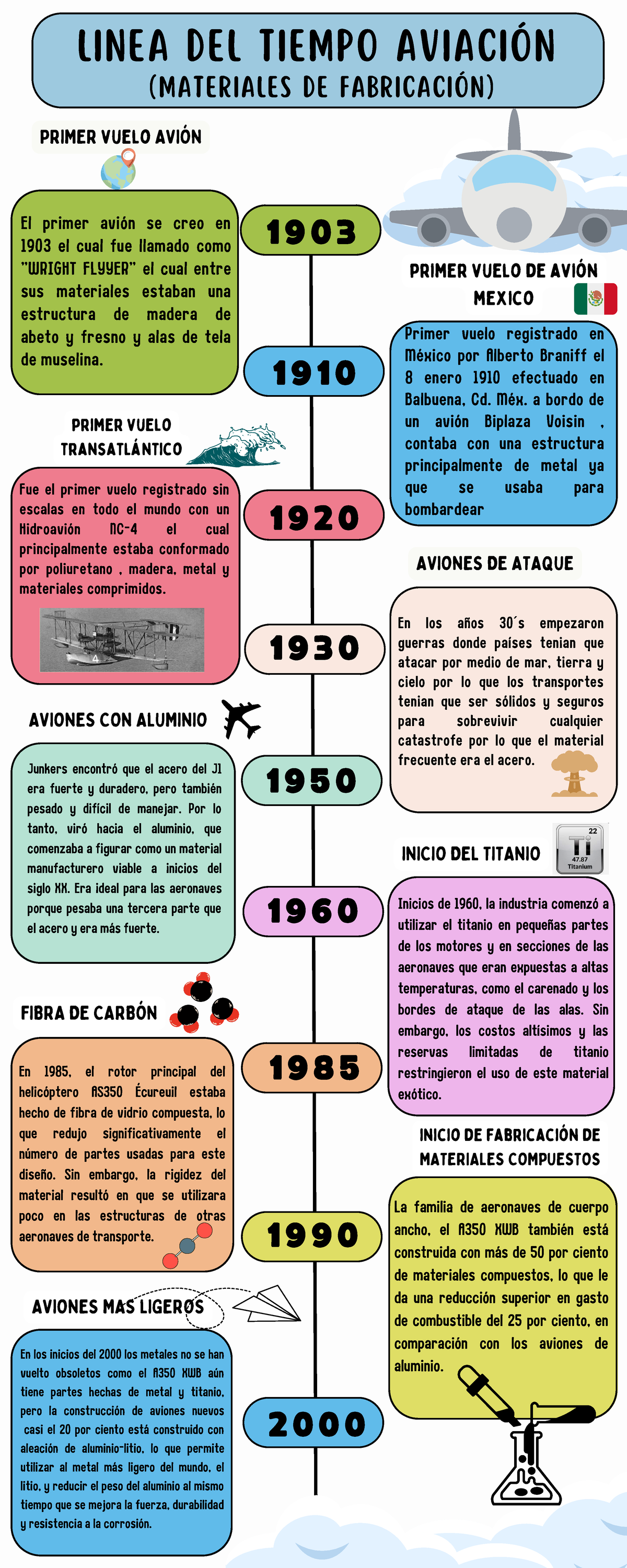 Linea DEL Tiempo Aleaciones PRIMER vuelo AVI N primer vuelo de