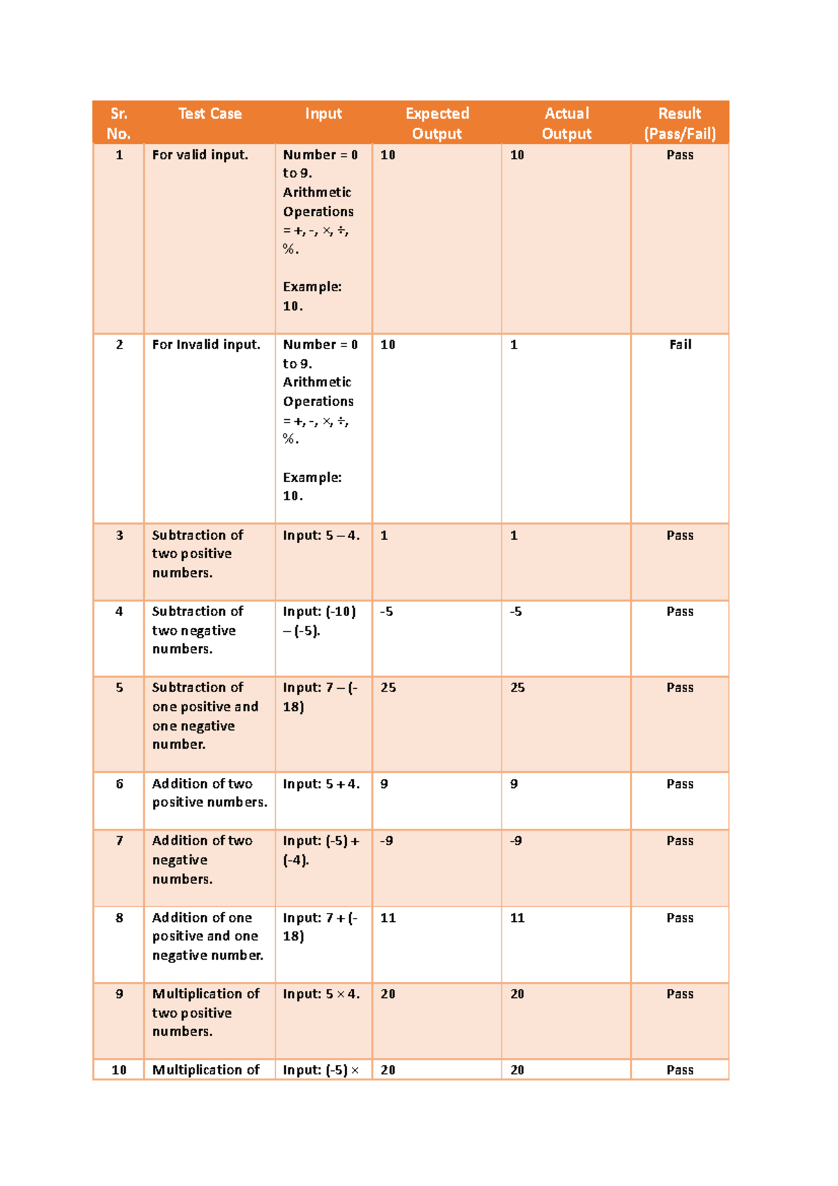 Prac 2 - Sr. No. Test Case Input Expected Output Actual Output Result ...