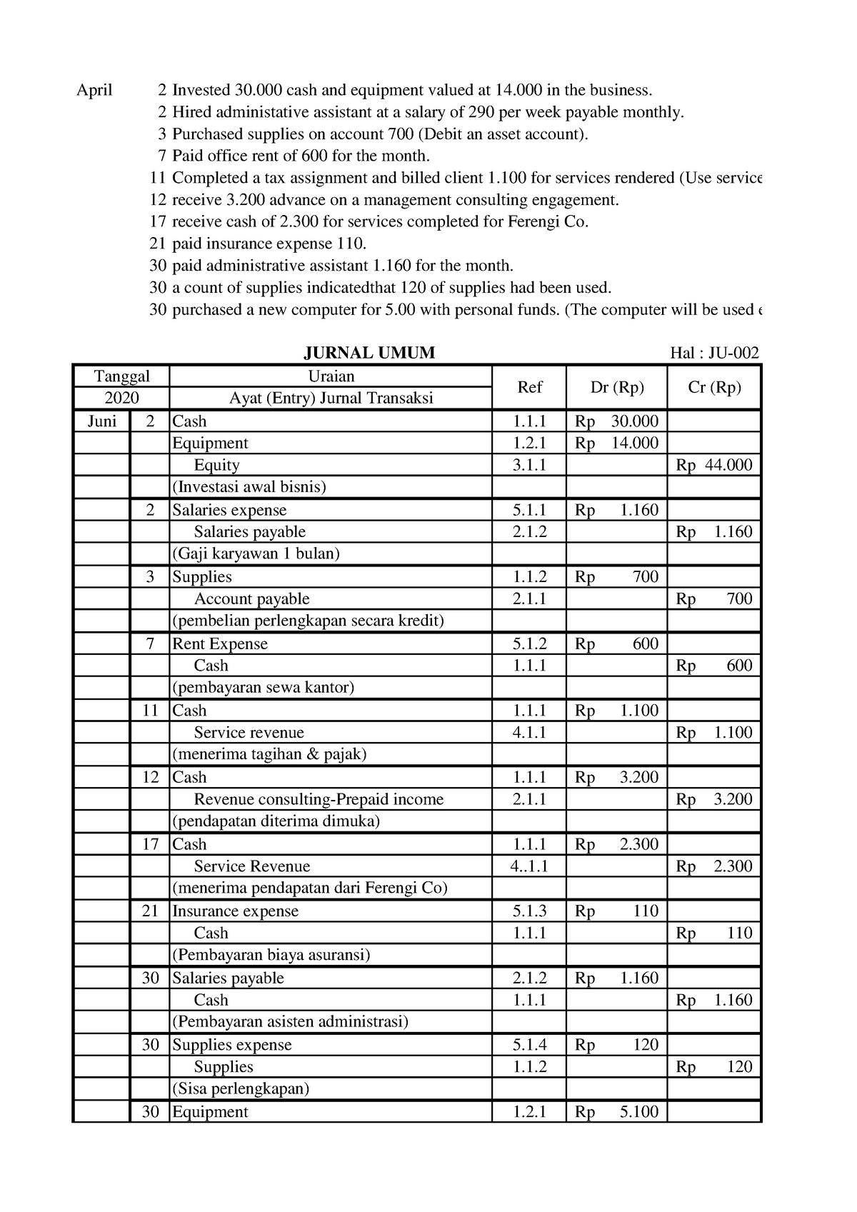 E3.1 Metode Akuntansi Entitas Jasa - April 2 Invested 30 cash and ...