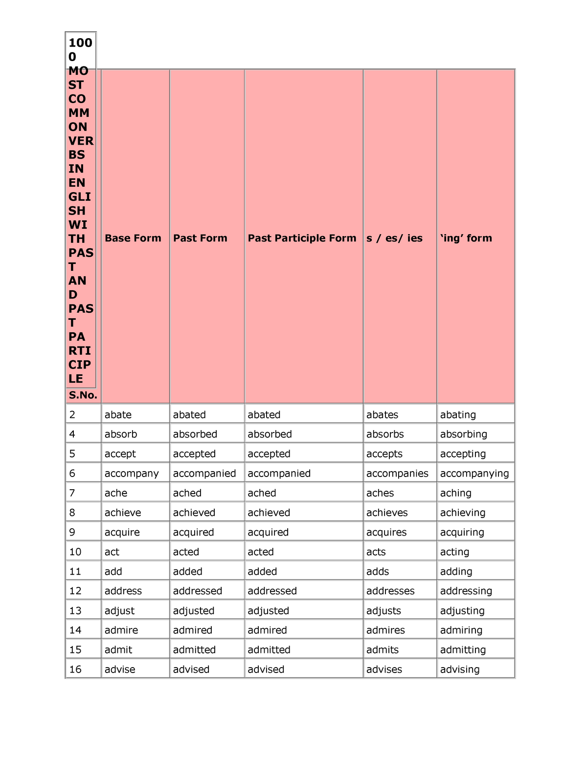 1000 MOST Common Verbs IN English WITH PAST AND PAST Participle S 