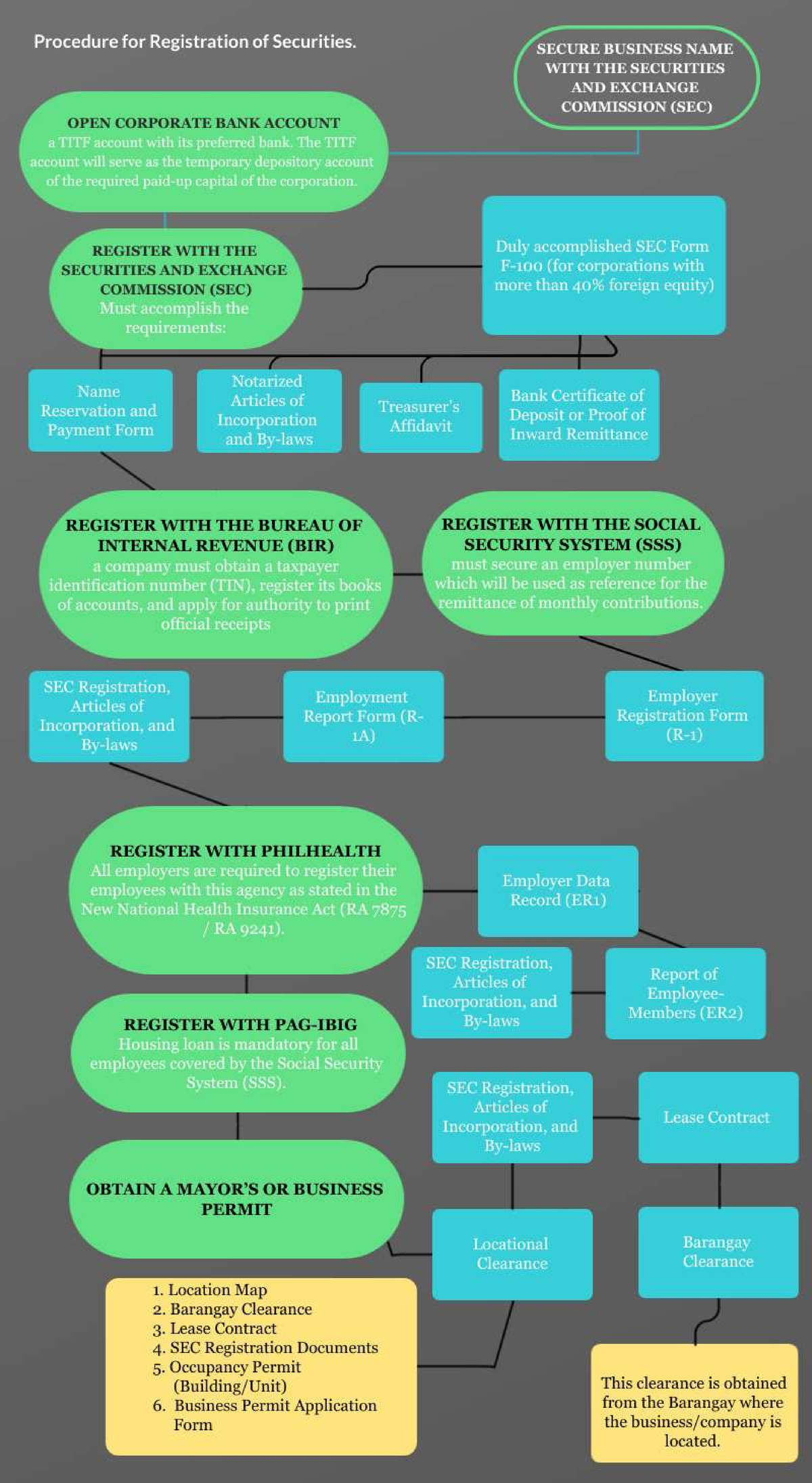Procedure for Registration of Securities - International Economics ...