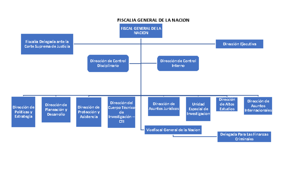 Organigramas - FISCALIA GENERAL DE LA NACION FISCAL GENERAL DE LA ...