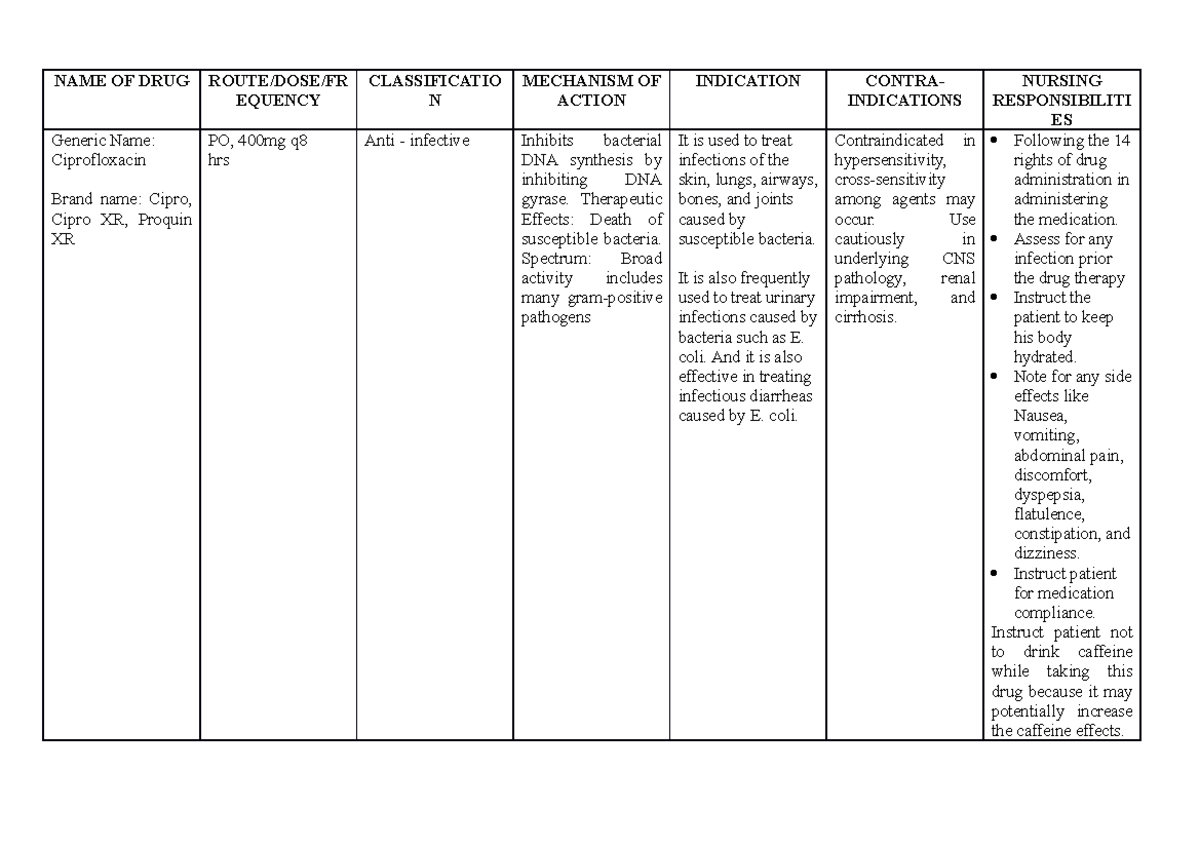 Ciprofloxacin NAME OF DRUG ROUTE/DOSE/FR EQUENCY CLASSIFICATIO N