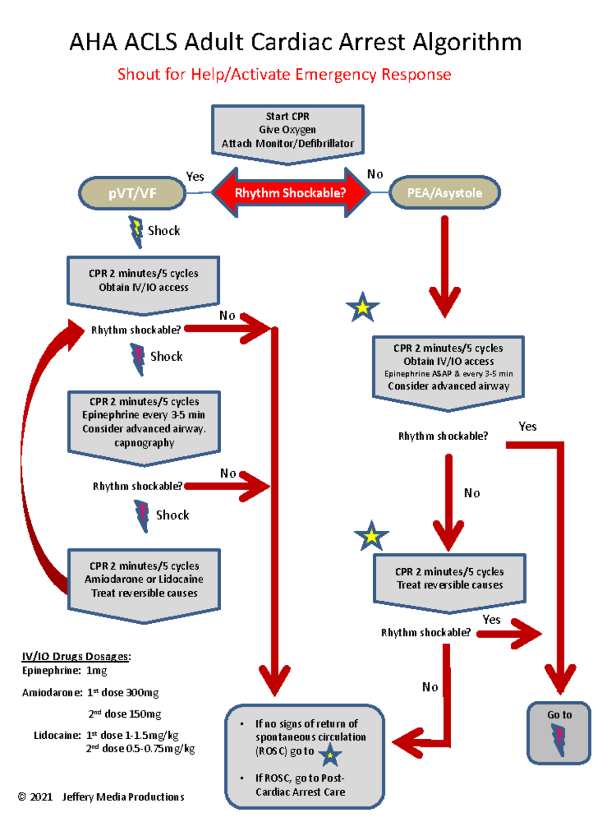 Cardiac Arrest Algorithm - Rhythm Shockable? Yes No pVT/VF PEA/Asystole ...