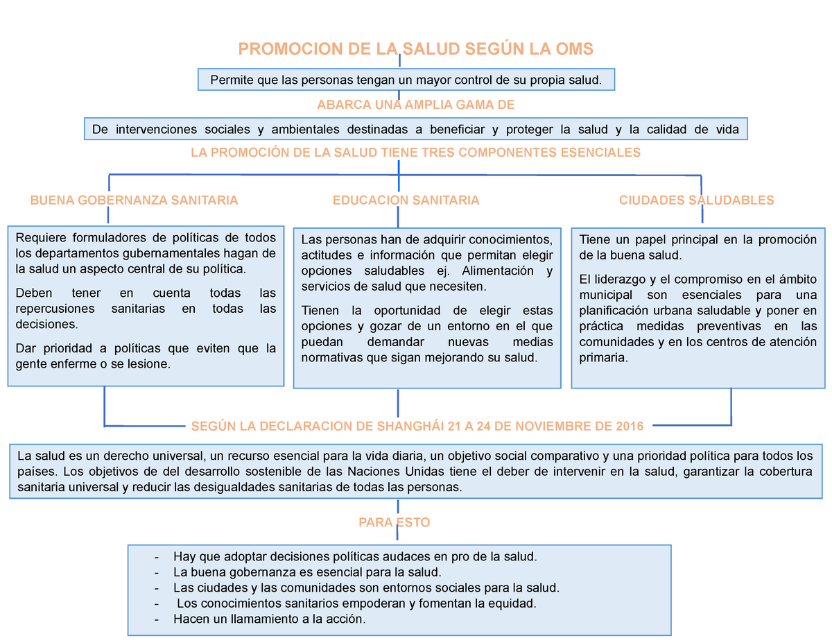 MAPA Conceptual Promoción DE LA Salud - seguridad y salud en el trabajo -  Uniminuto - Studocu