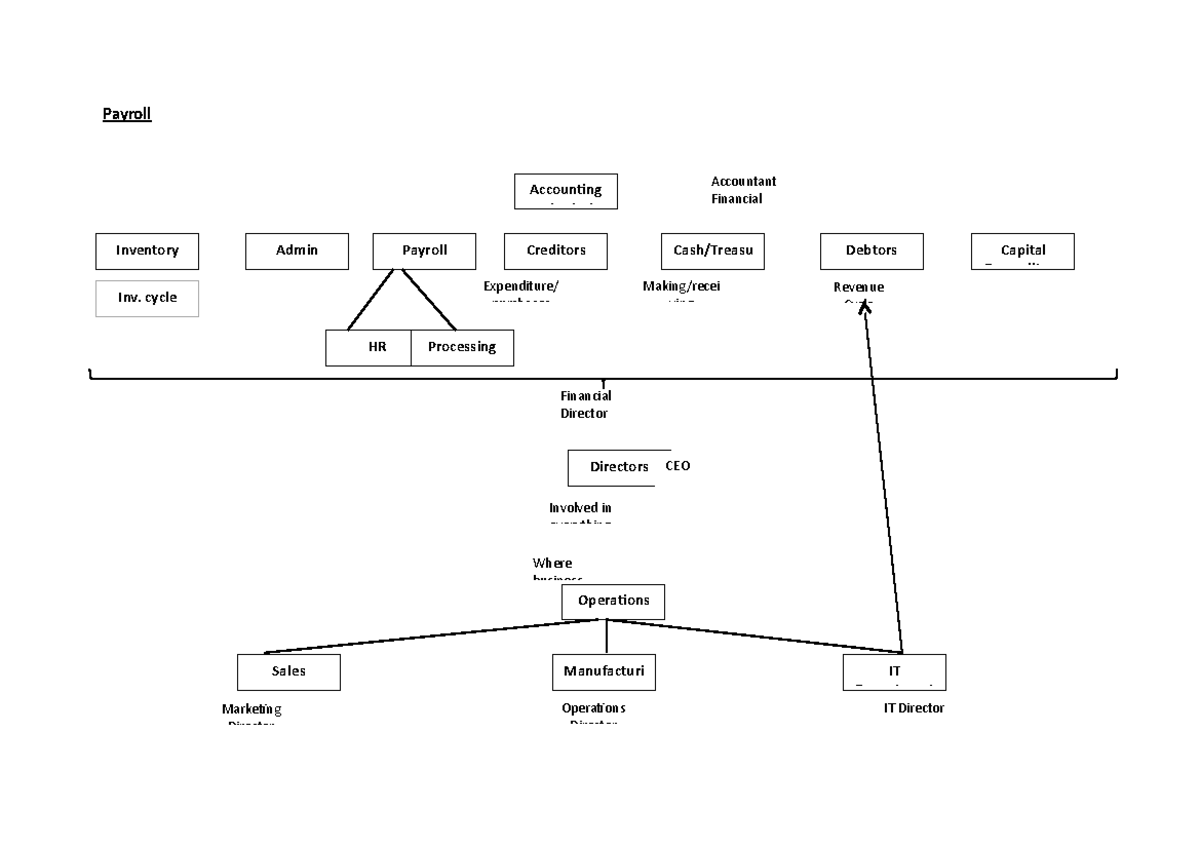Payroll flowchart Payroll Accountant Financial Manager Accounting and