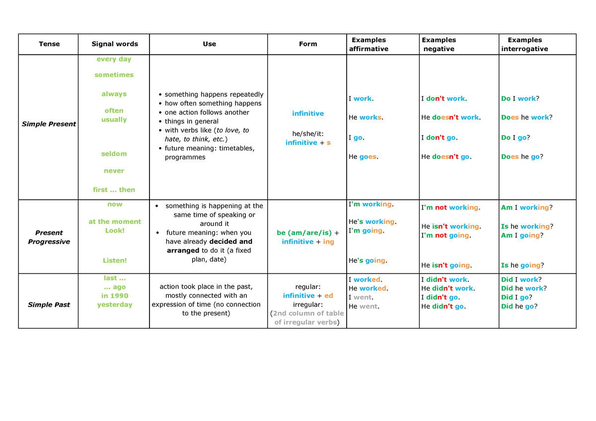 Tenses table - All tense for english - Tense Signal words Use Form ...