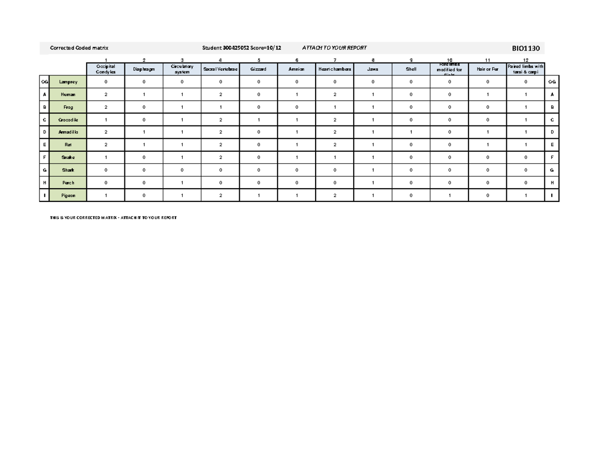 300425052 corrected - bio notes - Corrected Coded matrix Student ...