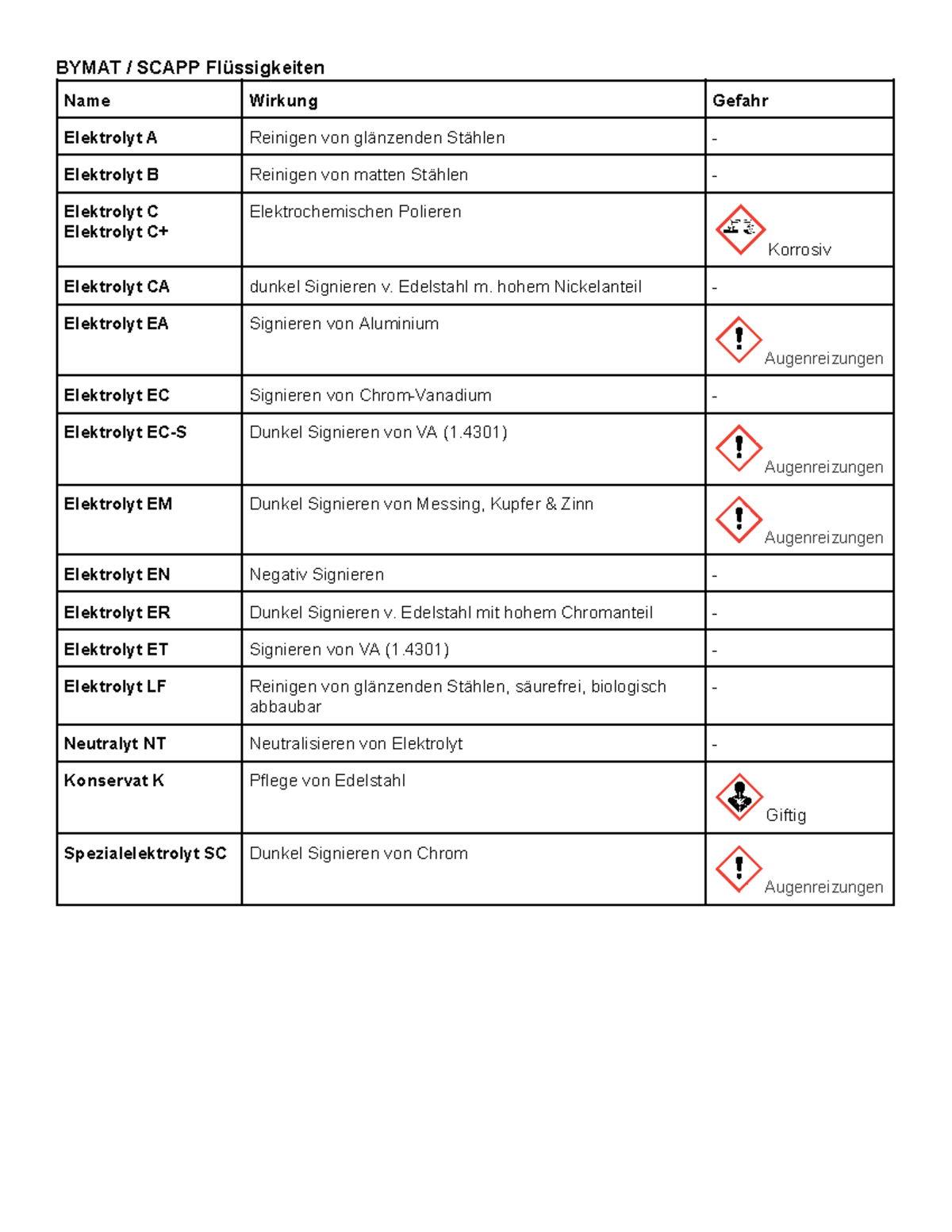 Scapp Elektrolyt Typen - BYMAT / SCAPP Flüssigkeiten Name Wirkung ...