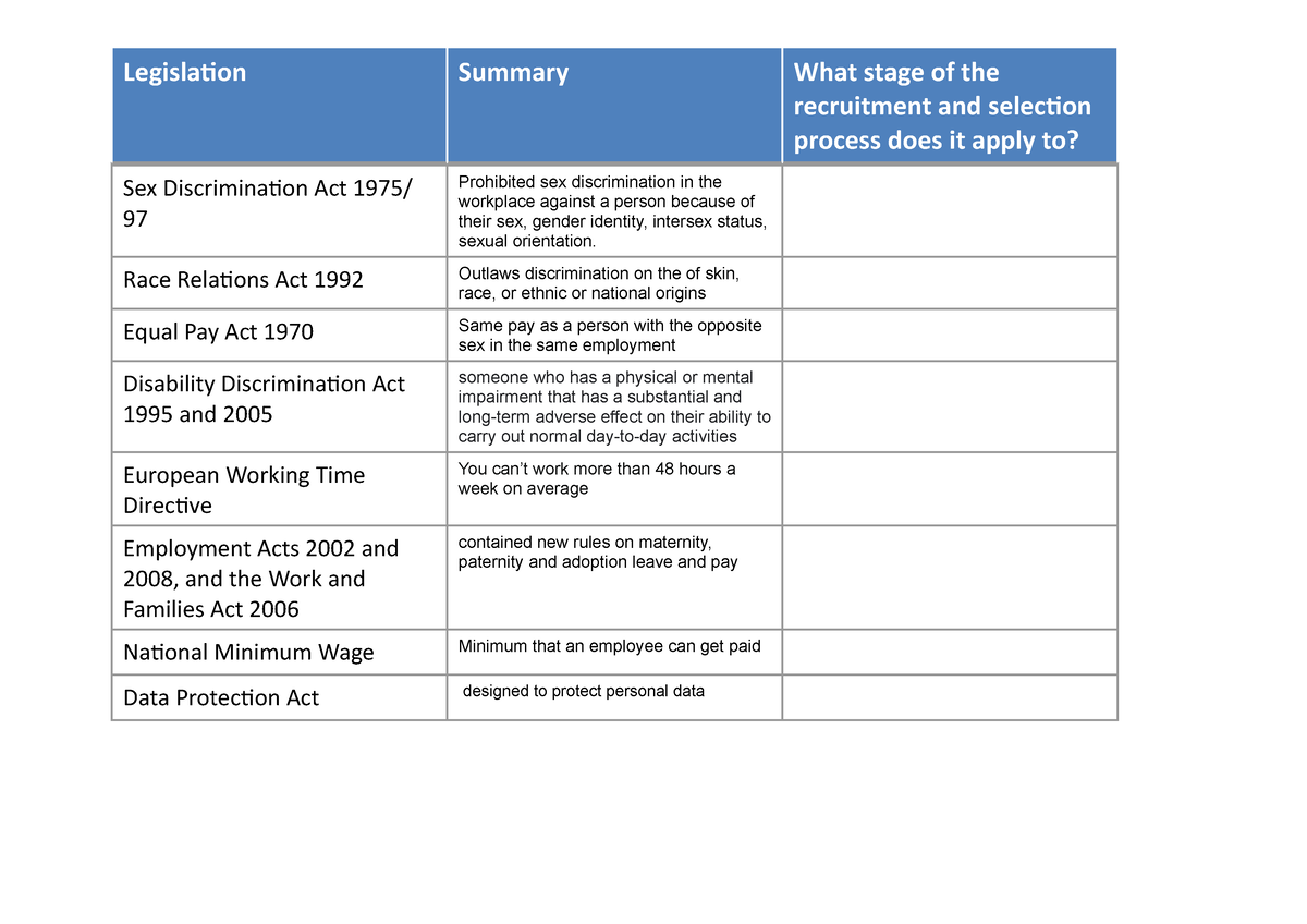 Employment laws tables copy copy - Legislation Summary What stage of