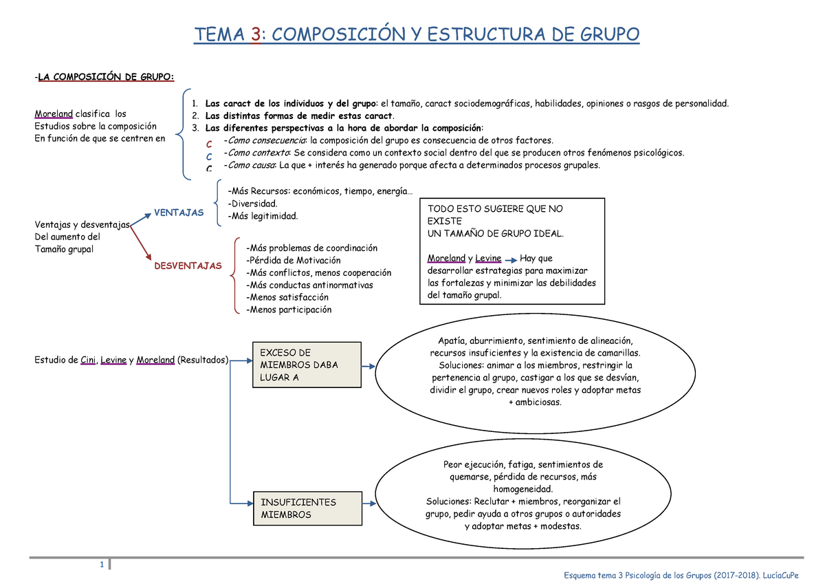 Esquema tema 3 (2017-2018 ) - TEMA 3: COMPOSICIÓN Y ESTRUCTURA DE GRUPO -LA  COMPOSICIÓN DE GRUPO: - Studocu