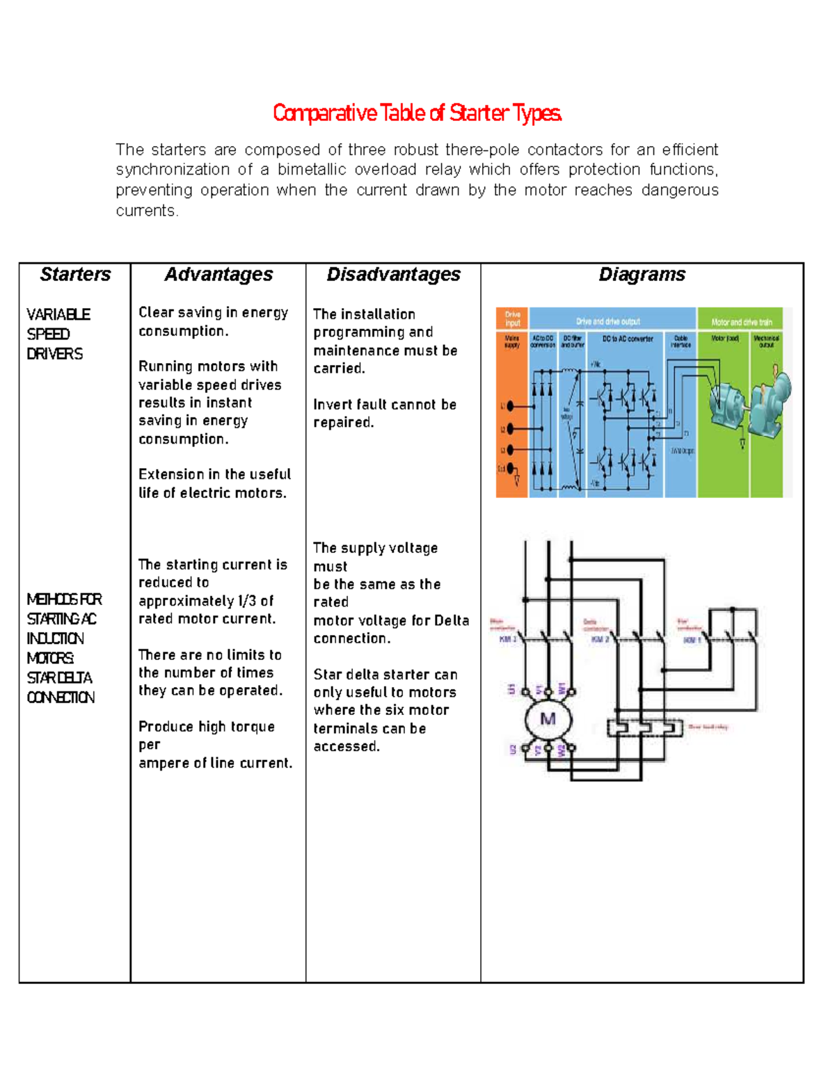 Comparative Table of Starter Types 124131 The starters are composed