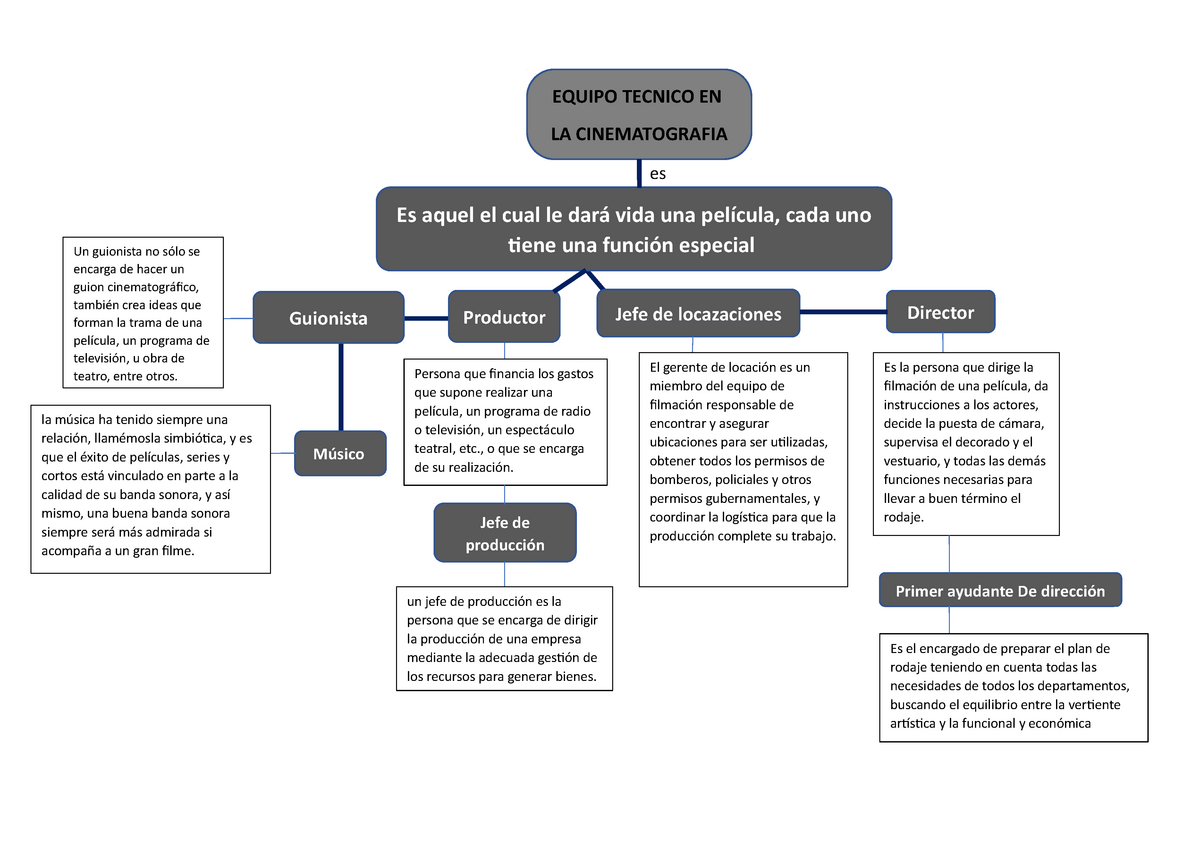 Mapa Conceptual cine 