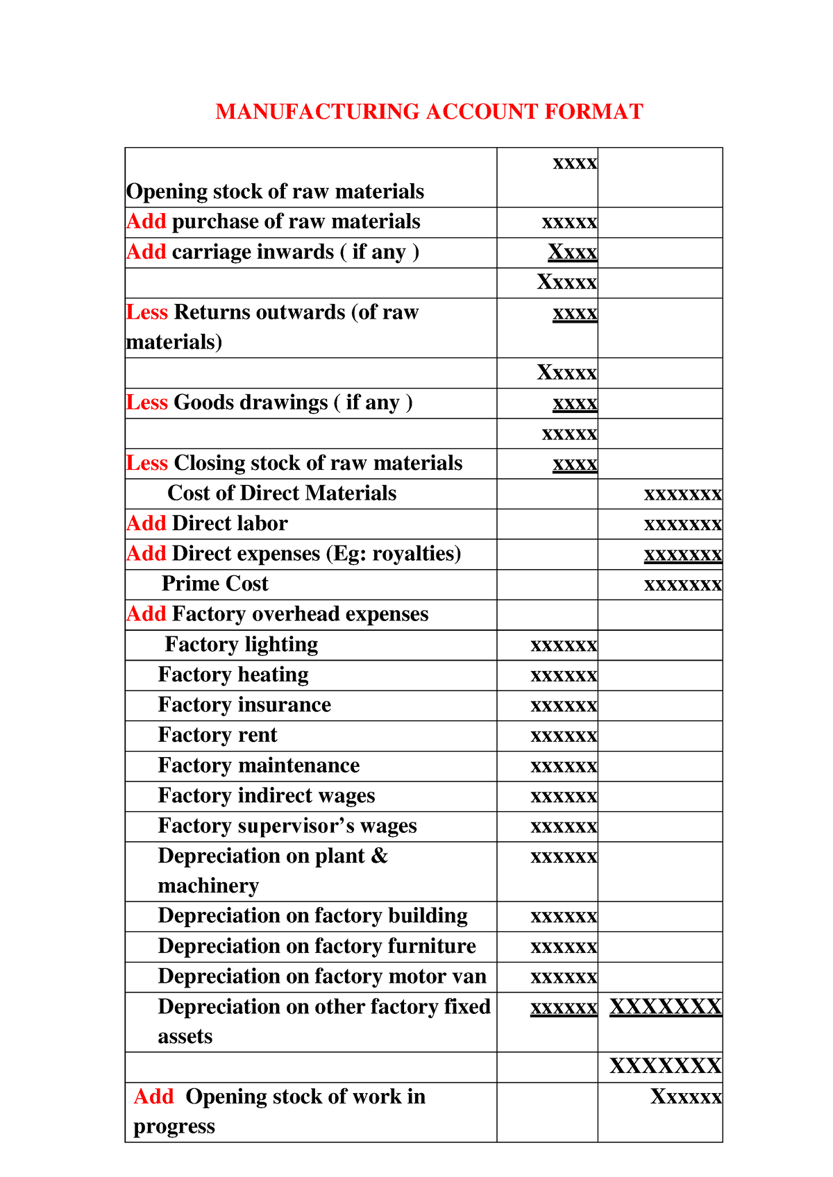 BAC 101 Manufacturing Accounts Format - MANUFACTURING ACCOUNT FORMAT