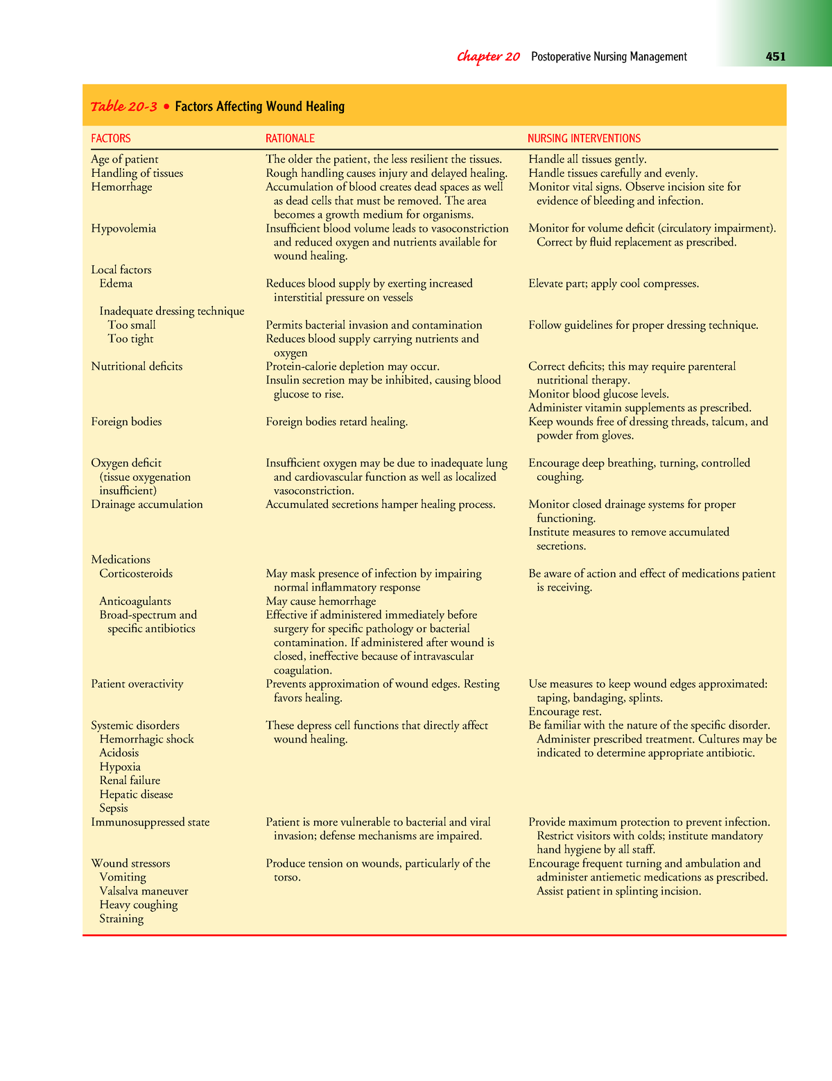 Textbook Of Medical Surgical Nursing-48 - Chapter 20 Postoperative ...