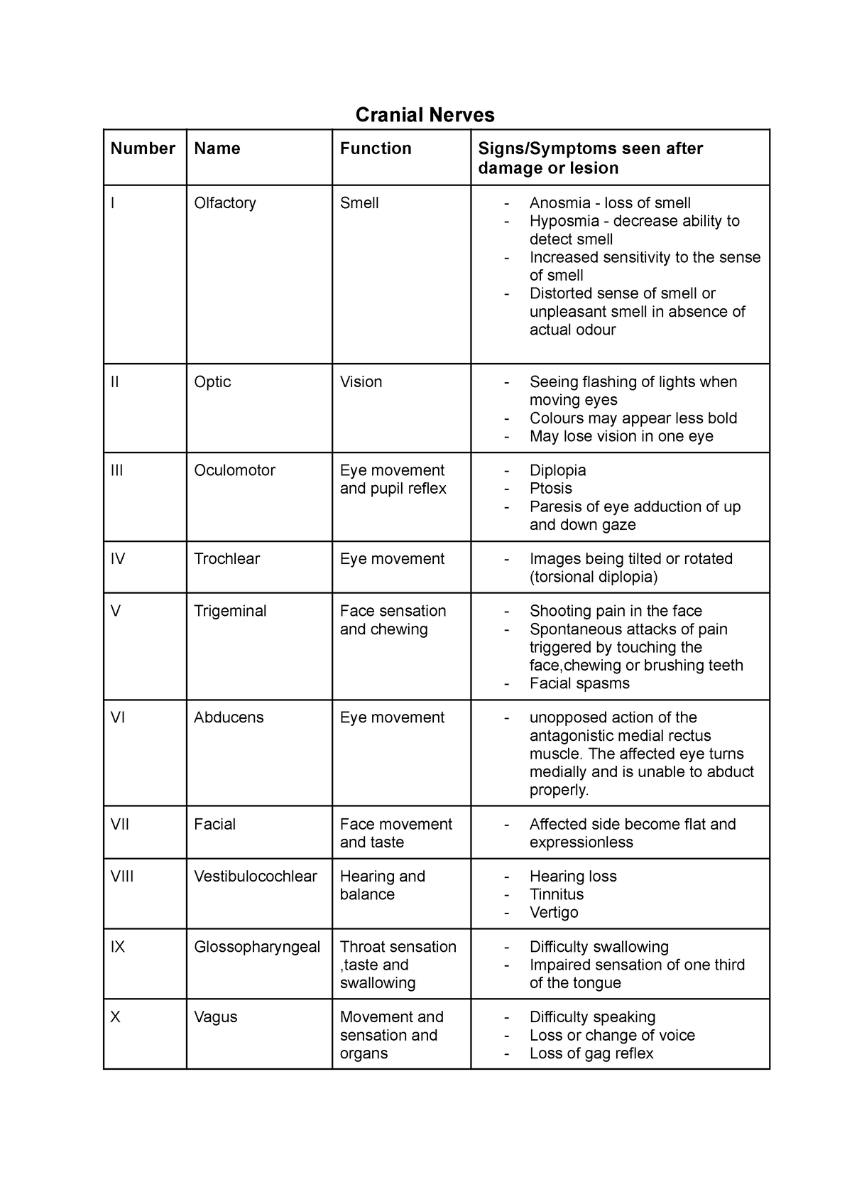 Cranial Nerves Lecture Notes Cranial Nerves Number Name Function Signs Symptoms Seen After