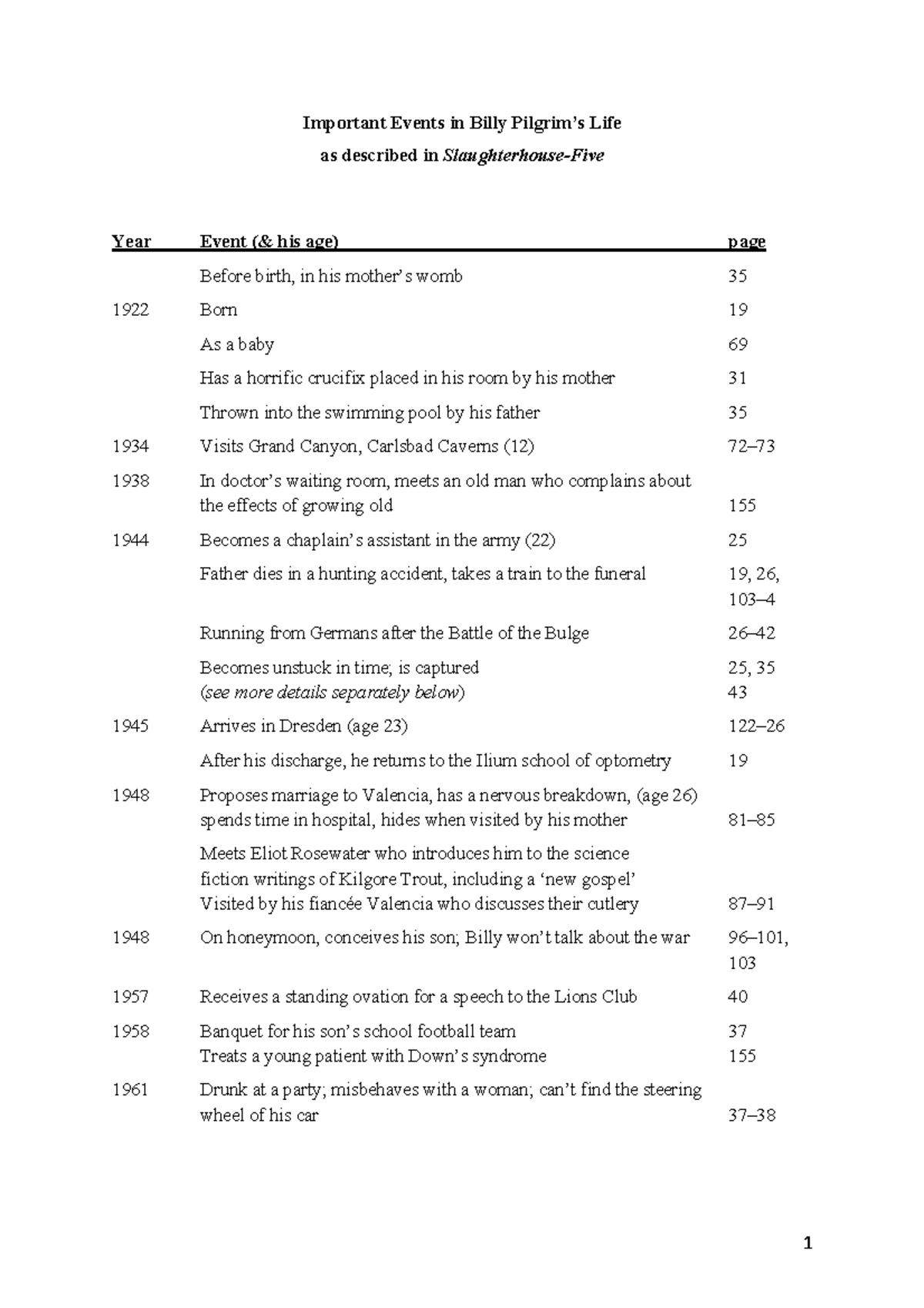 Important Events Slaughterhouse5 Important Events in Billy Pilgrim9s