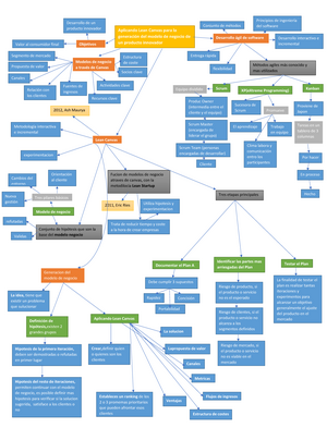 Mapa Conceptual Aplicando Lean Canvas Para La Generación Del Modelo De  Negocio De un producto - Studocu