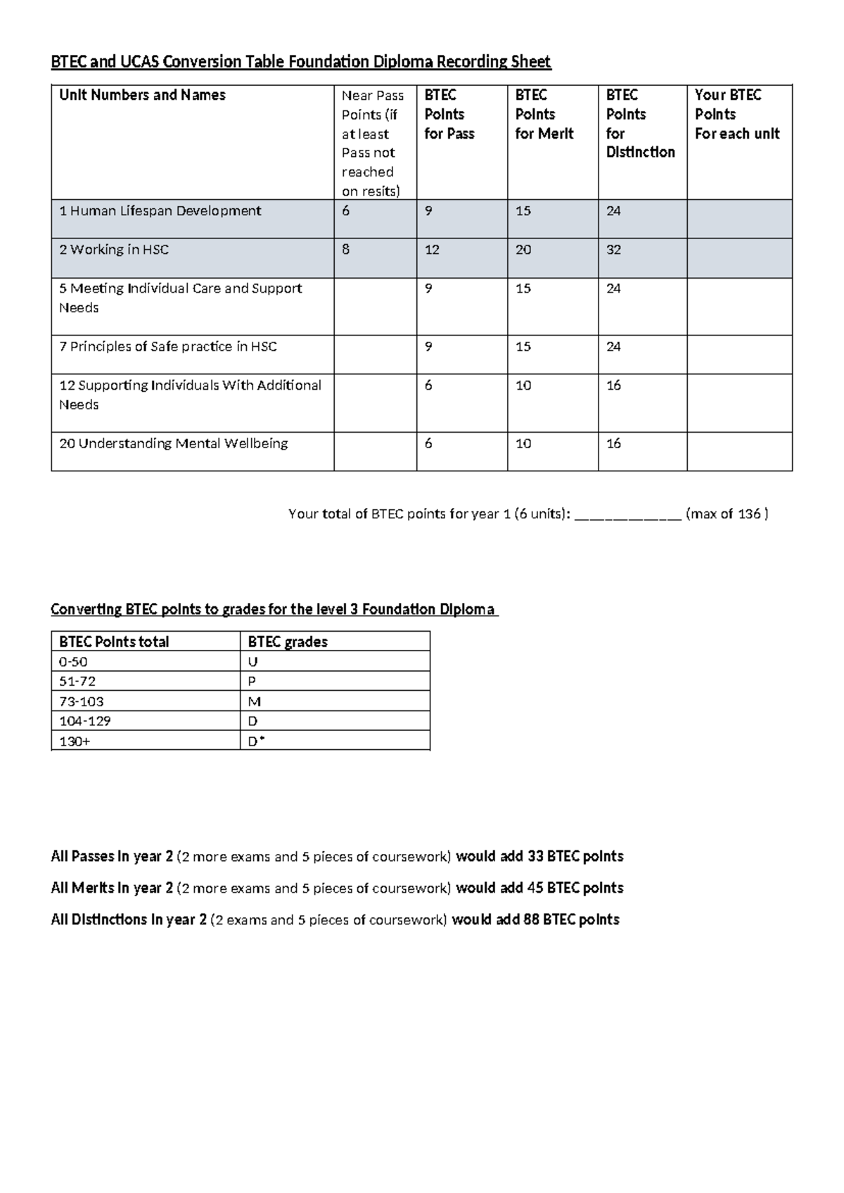 BTEC and UCAS Conversion Table Foundation Diploma 1 - Studocu