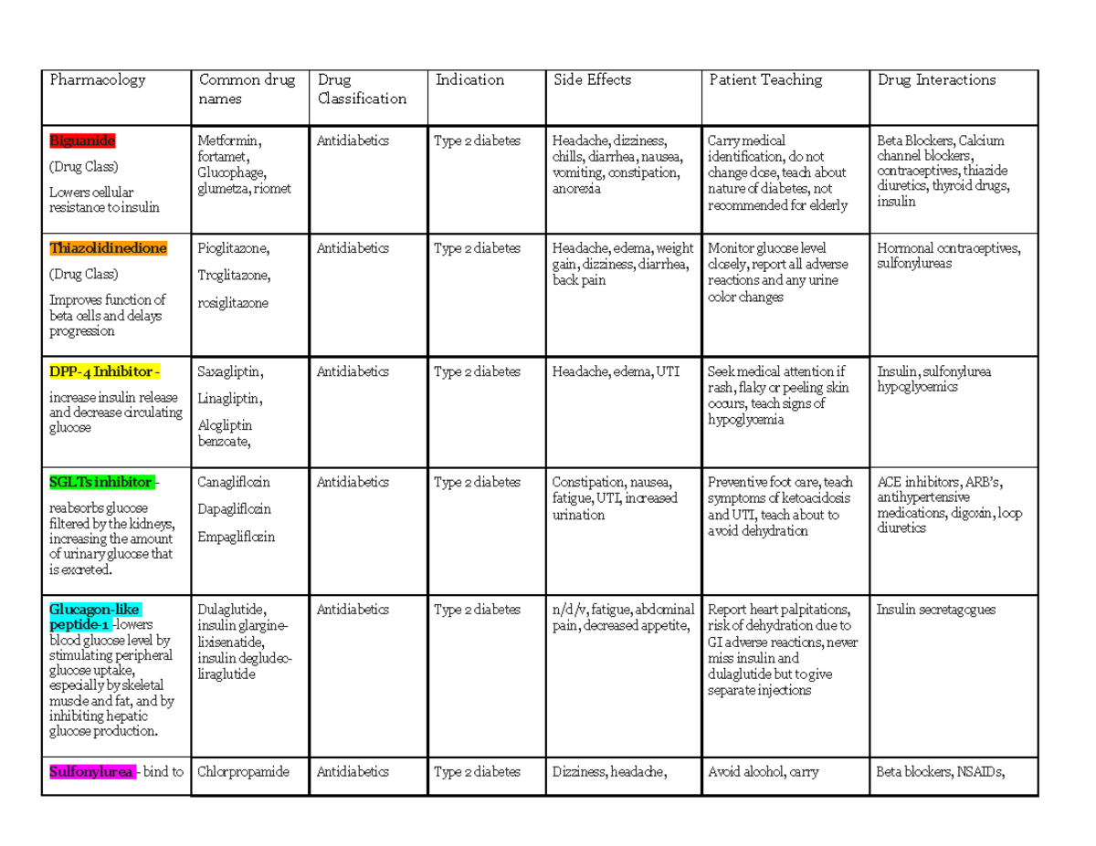 Copy of Diabetes Pharmacology Assignment - Pharmacology Common drug ...