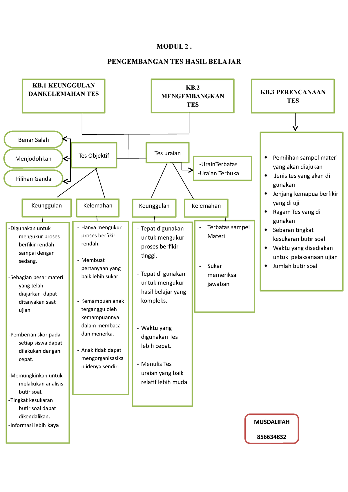 Modul 2 Evaluasi Pembelajaran DI SD - MODUL 2. PENGEMBANGAN TES HASIL ...