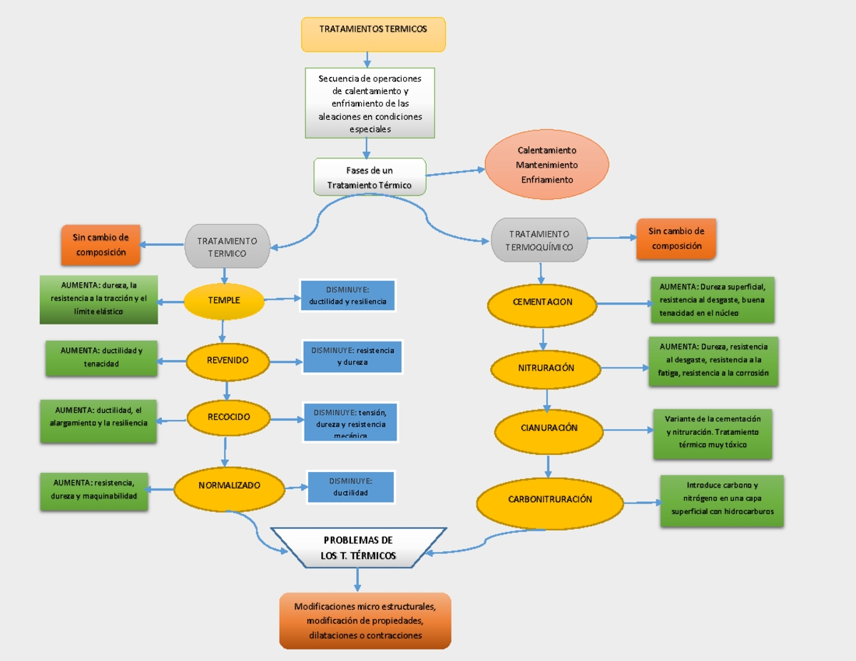 547248175 Mapa Conceptual Tratamientos Termicos - TRATAMIENTOS TERMICOS ...