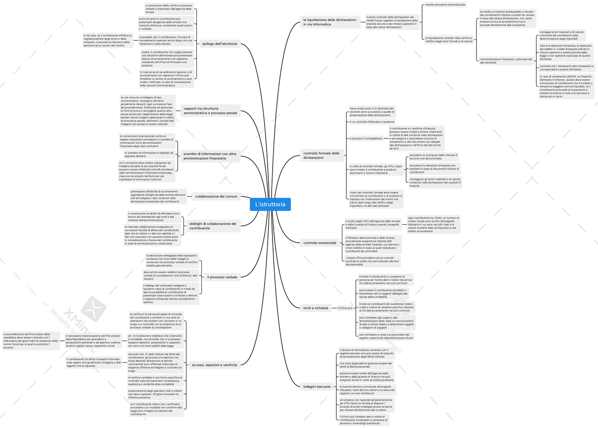 L'istruttoria Mappa Mentale Diritto Tributario D'impresa, Tesauro ...