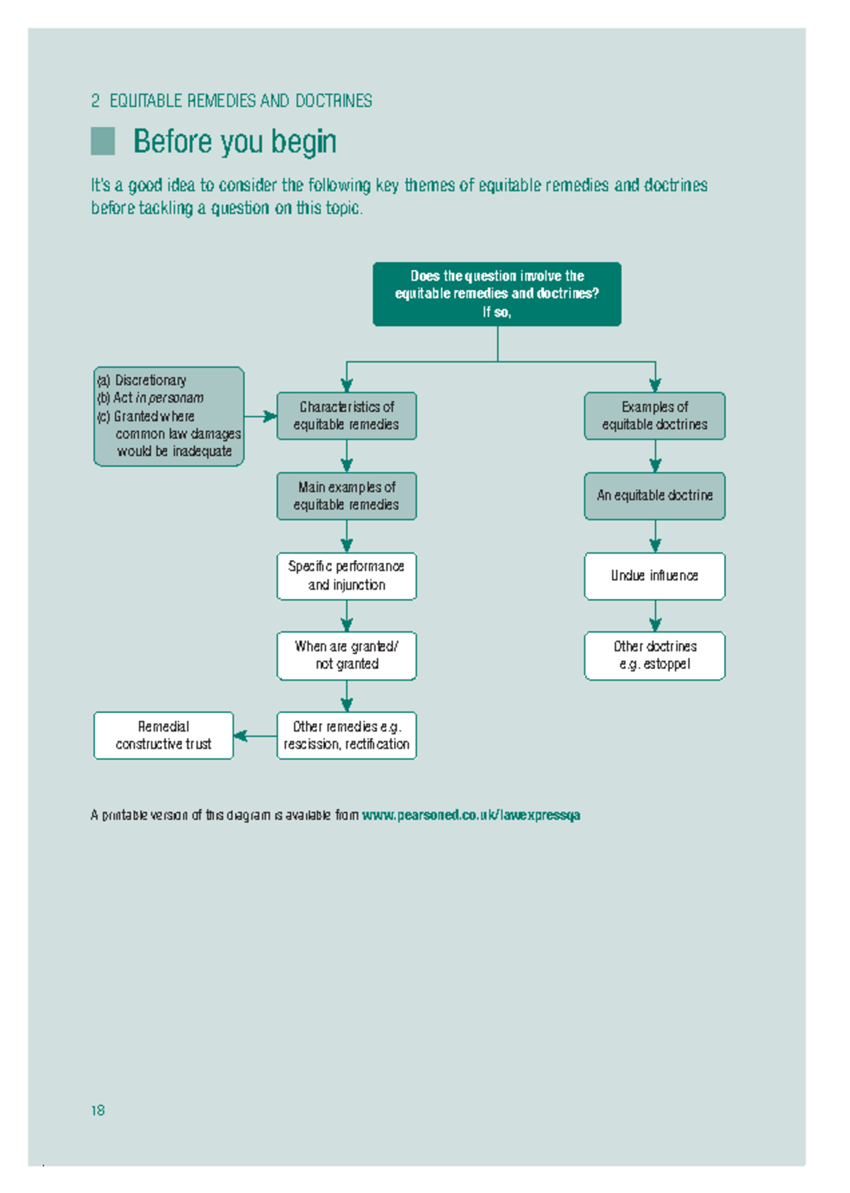 Equitable remedies and doctrine - flowchart - Before you begin It’s a ...