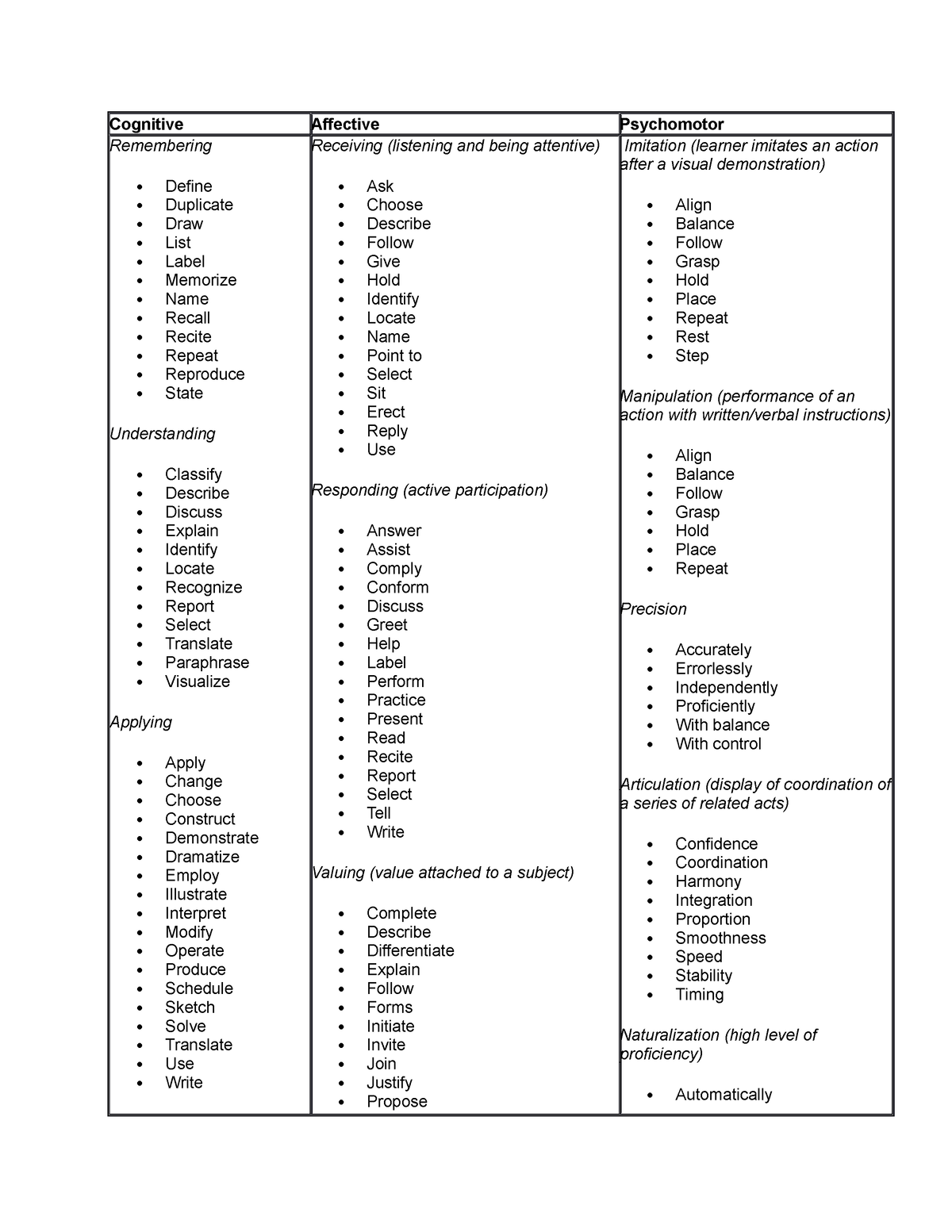 DLL Objectives - nmqwertyu - Cognitive Affective Psychomotor ...