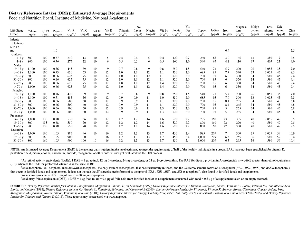 Dris Summary Tables Tabela Das Dris Nutrição Contém As Quantidades Diárias De Nutrientes 6159