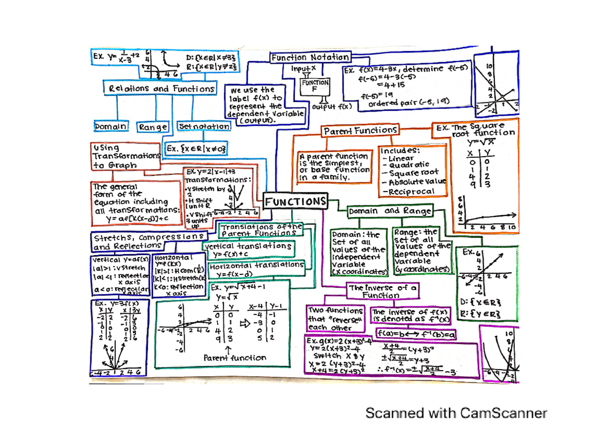 functions mind map - Studocu