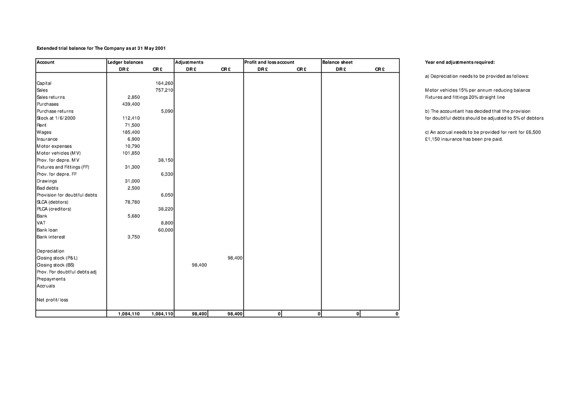 147 - Extended trial balance for The Company as at 31 M ay 2001 Account ...