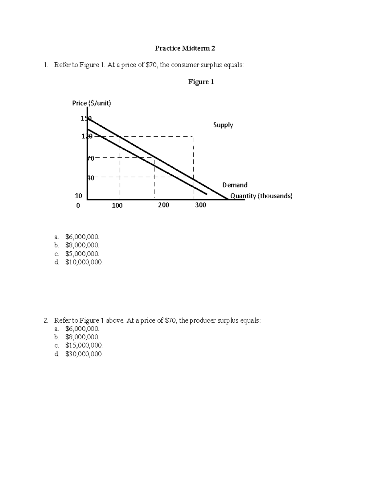 Practice Midterm 2 Price (/unit) Quantity (thousands) Supply Demand 150 120 70 40 100 200 300