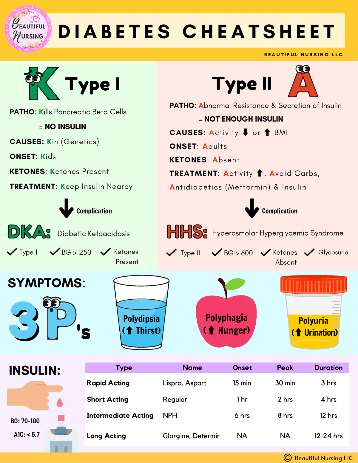 Nursing Reference Card - Diabetes Management & Insulin Times